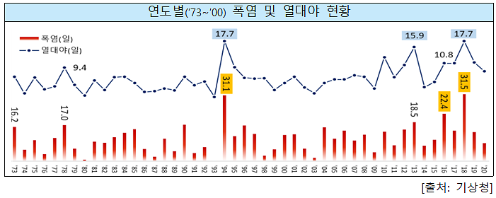 연도별 폭염 및 열대야 현황 그래프