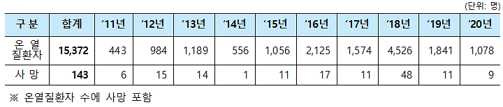 연도별 온열 질환자 및 사망자 인원