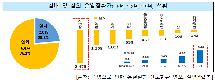 16,18,19년 실내 및 실외 온열질환자 현황