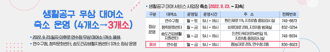 생활공구 무상 대여소 축소 운영
생활공구 무상 대여소 운영 (4개소→3개소)

생활공구 대여 서비스 사업장 축소 (2022. 9. 23. ~ 지속)
구분 / 대여소 / 운영일 / 운영시간 / 주 소 / 전화번호

정상운영  / 연수구청 / 월 ~ 토 / 9시 ~ 18시 / 원인재로 115,지하2층 중앙감시실 / 49-6673
청학문화센터 / 월 ~ 금 / 9시 ~ 18시 / 비류대로 299, 지하1층 방재실 / 832-0254
송도건강생활 / 지원센터 / 월 ~ 금 / 9시 ~ 18시 / 인천타워대로54번길 19, 지하1층 중앙감시실 / 749-6934

폐쇄 / 연수정 / 월 ~ 금 / 9시 ~ 18시 / 청능대로 205, 연수정 2층 / 830-8023

2022. 9. 23.일자 이후로 연수정 무상 대여소 1개소 폐쇄
 연수구청, 청학문화센터, 송도건강생활지원센터 3개소 정상 운영
