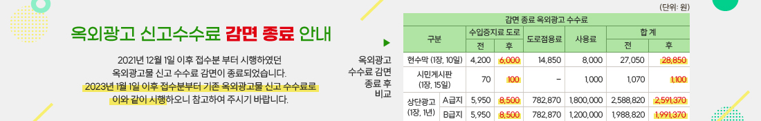 옥외광고 신고수수료 감면 종료 안내

2021년 12월 1일 이후 접수분 부터 시행하였던 옥외광고물 신고 수수료 감면이
종료되었습니다. 2023년 1월 1일 이후 접수분부터 기존 옥외광고물 신고 수수료로 
이와 같이 시행하오니 참고하여 주시기 바랍니다 

옥외광고 수수료 감면 종료 후 비교
(단위: 원)
감면 종료 옥외광고 수수료

감면 종료 옥외광고 수수료
구분 수입증지료[전 후]  도로점용료 사용료 합 계[전 후]
현수막 (1장, 10일) 4,200 6,000 14,850 8,000 27,050 28,850
시민게시판 (1장, 15일) 70 100 - 1,000 1,070 1,100
상단관고(1장, 1년)
A급지 5,950 8,500 782,870 1,800,000 2,588,820 2,591,370
B급지 5,950 8,500 782,870 1,200,000 1,988,820 1,991,370

