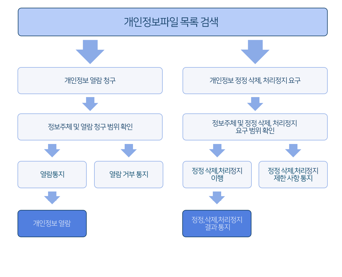 개인정보 열람, 정정 삭제, 처리정지 처리절차