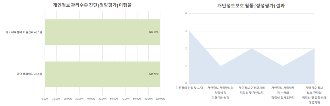 개인정보 관리수준 진단 결과