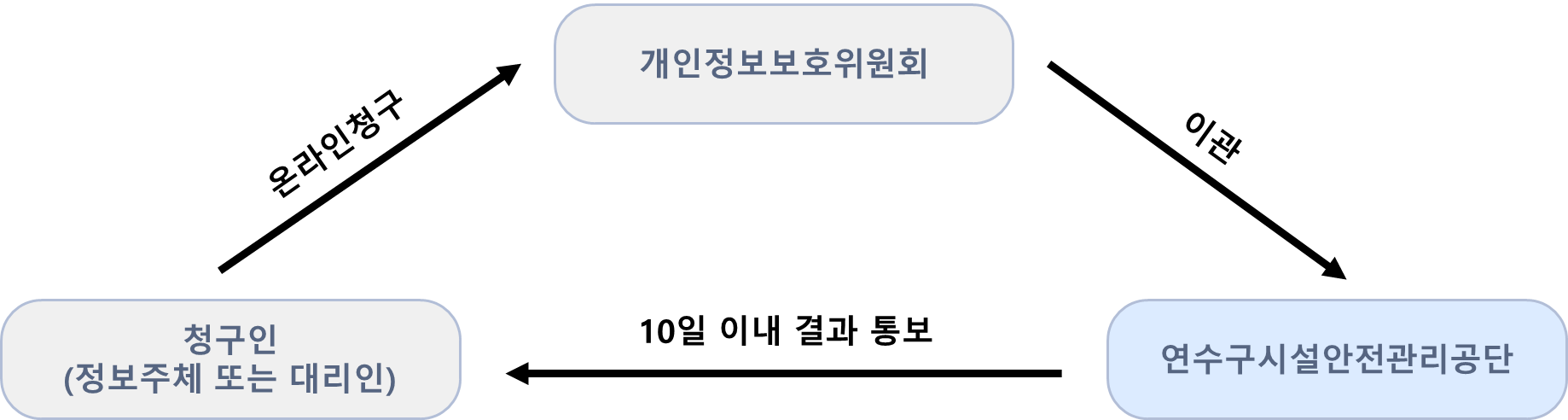 담당자를 통한 개인정보 열람등 청구 절차