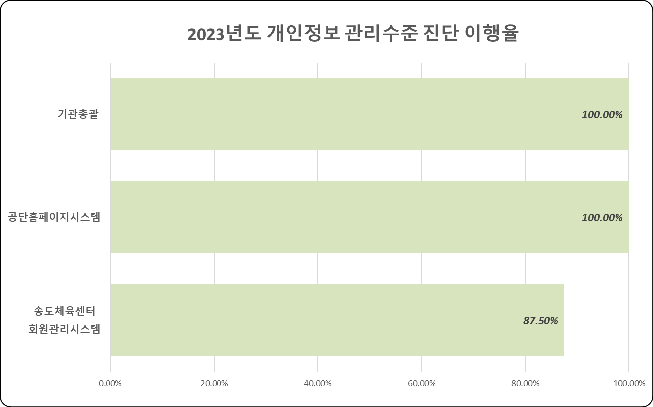 2023년도 개인정보 관리수준 진단 이행율