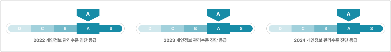 2022/2023/2024년도 개인정보 관리수준 진단 이행율