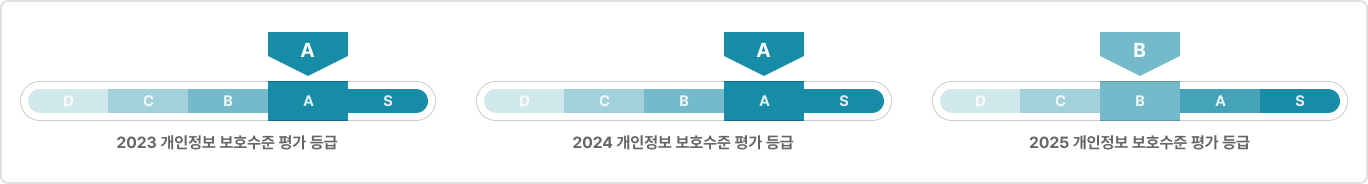 2022/2023/2024년도 개인정보 보호수준 평가 등급