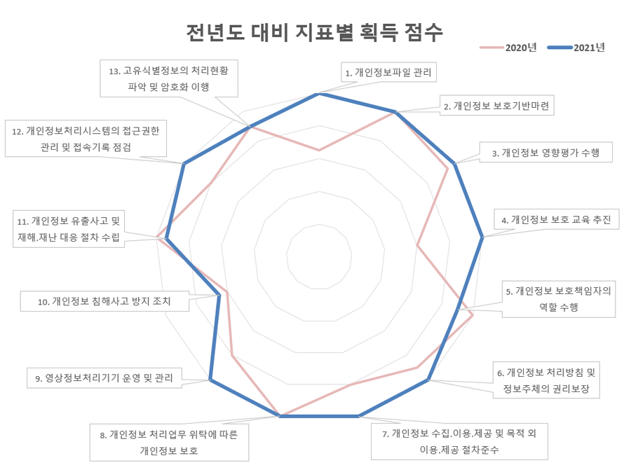 전년도 대비 지표별 획득 점수