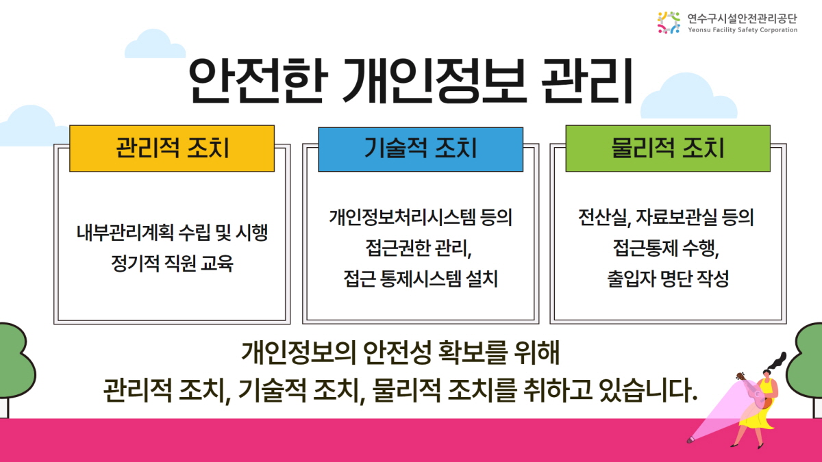 [연수구시설관리공단] 안전한 개인정보 관리 - 관리적 조치:내부관리계호기 수립 및 시행, 정기적 직원 교육 / 기술적 조치 : 개인정보처리시스템 등의 접근권한 관리, 접근 통제시스템 설치 / 물리적 조치 :  전산실, 자료보관실 등의 접근통제 수행, 출입자 명단 작성 / 개인정보의 안전성 확보를 위해 관리적 조치, 기술적 조치, 물리적 조치를 취하고 있습니다.