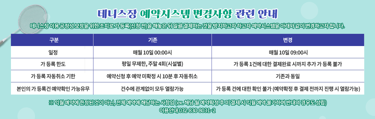 테니스장 예약시스템 변경사항 관련 안내 테니스장 이용 공정성 보장을 위한 조치로 가 등록(신청 전)을 해놓은 뒤 일괄 결제하는 것을 방지하고자 하고자 예약시스템을 아래와 같이 변경하고자 합니다. ※ 익월 예약에 한정된 것이 아닌, 전체 예약에 해당하는 사항임 (ex. 해당 월 예약확정 후 미 결제 시 익월 예약 불가하며 반대의 경우도 성립)
이용안내 032-830-8031~2