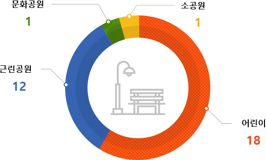 도시공원(10만m²이하)의 조성은 어린이 18, 근린공원 12, 문화공원 1, 소공원 1. 자세한 내용은 오른쪽 표를 참조하세요.