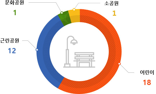 도시공원(10만m²이하)의 조성은 어린이 17, 근린공원 13, 문화공원 1, 소공원 1. 자세한 내용은 오른쪽 표를 참조하세요.