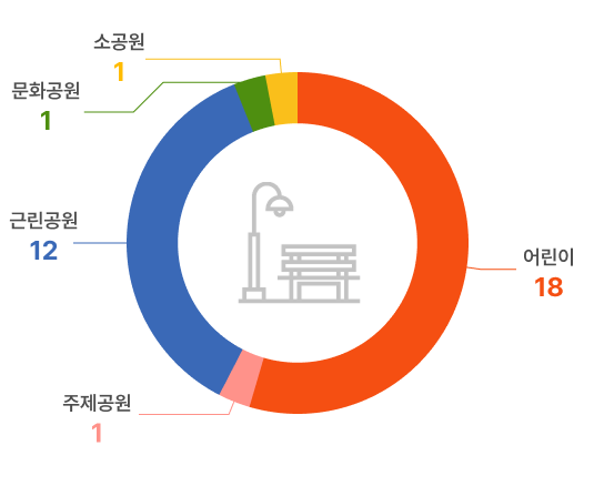 도시공원(10만m²이하)의 조성은 어린이 18, 근린공원 12, 문화공원 1, 소공원 1. 자세한 내용은 오른쪽 표를 참조하세요.