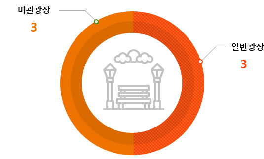광장의 조성은 미관광장 3, 일반광장 3, 자세한 내용은 오른쪽 표를 참조하세요.