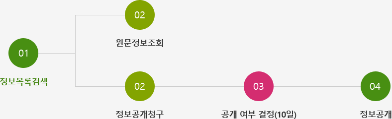 01.정보검색 02.원문정보조회 / 01.정보검색 02.정보공개청구 03.공개 여부 결정(10일) 04.정보공개